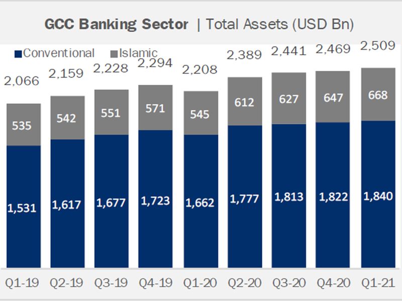 GCC bank assets