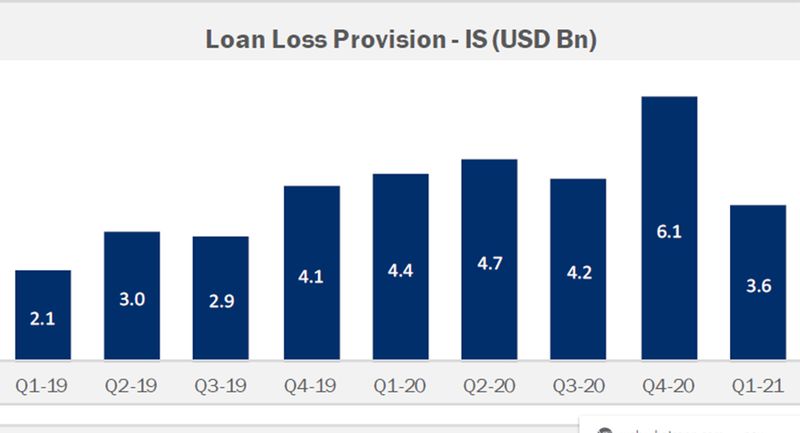 Provisions for losses on GCC bank loans